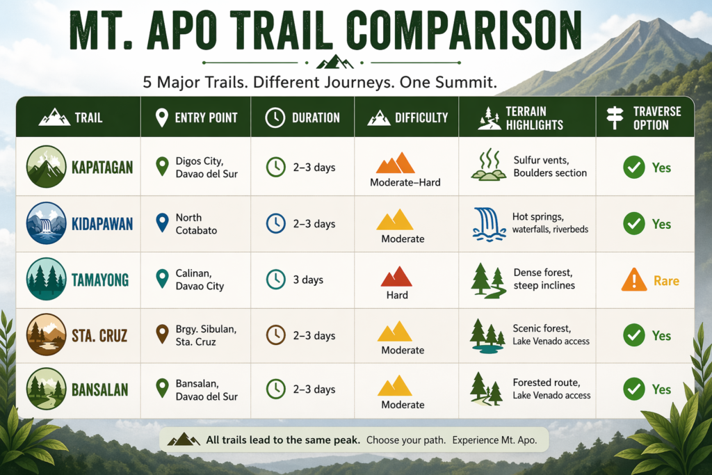 Mt Apo Trail Comparison Table in Manakaay ug Bukid