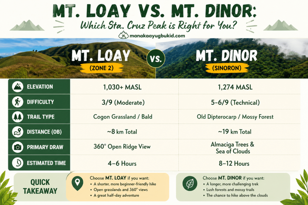 mt loay vs mt dinor in sta cruz davao del sur comparison guide