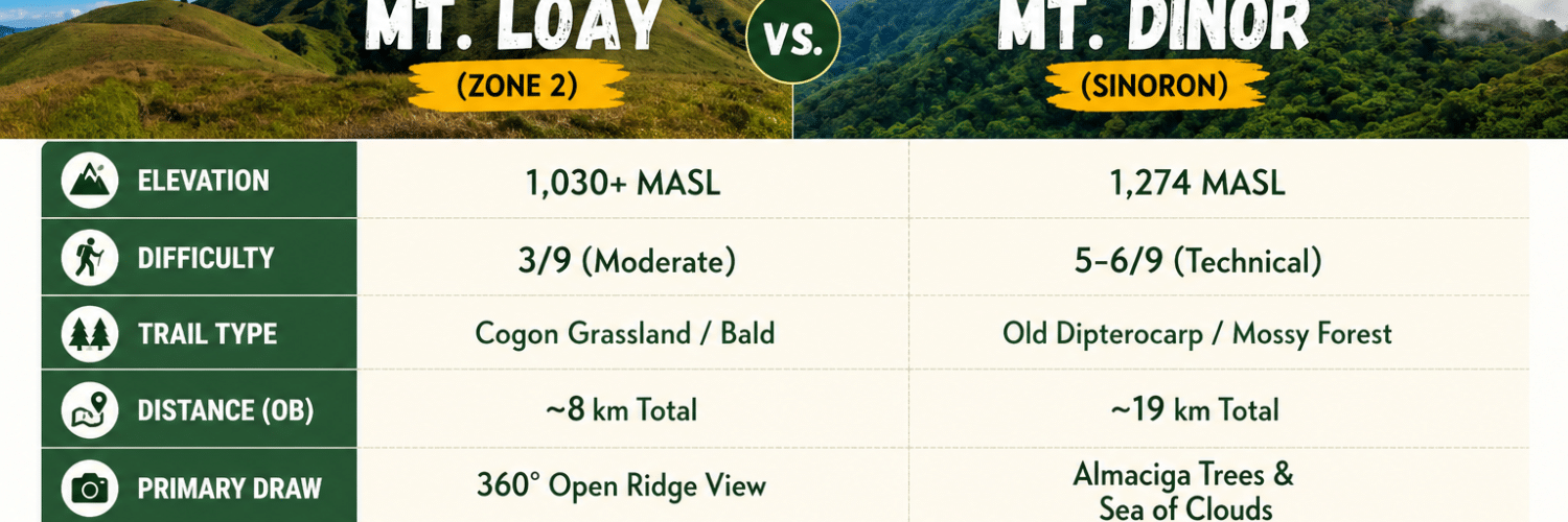mt loay vs mt dinor in sta cruz davao del sur comparison guide