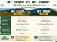 mt loay vs mt dinor in sta cruz davao del sur comparison guide